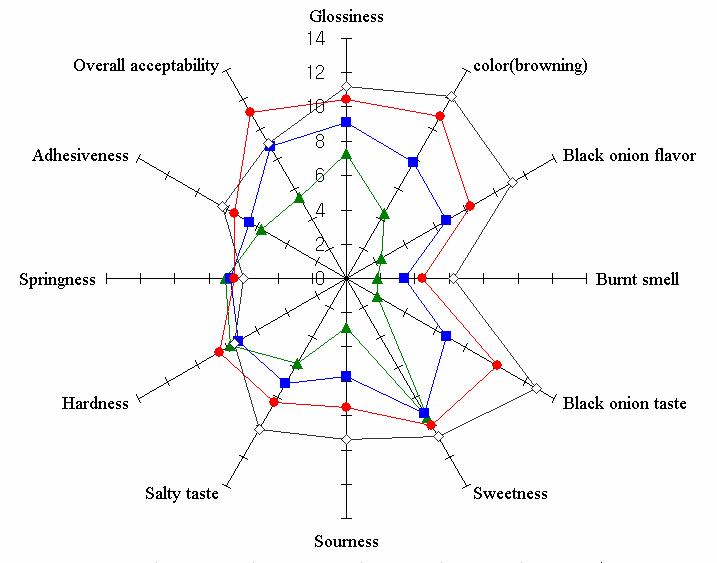 숙성발효양파 첨가 양갱의 정량적 묘사분석 (Quantitative descriptive analysis, QDA)