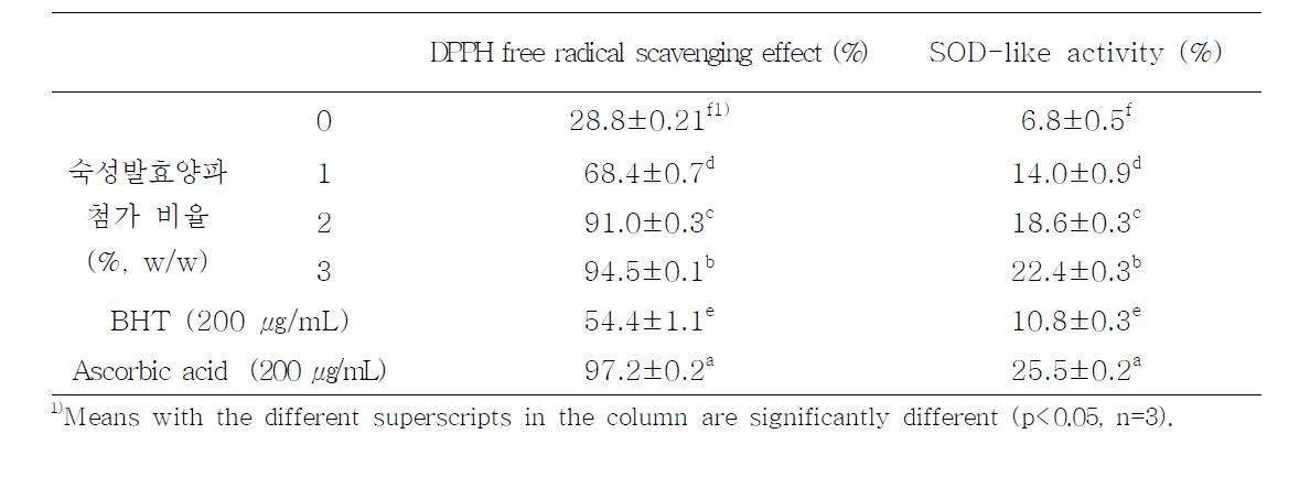숙성발효양파 첨가 양갱의 항산화 활성