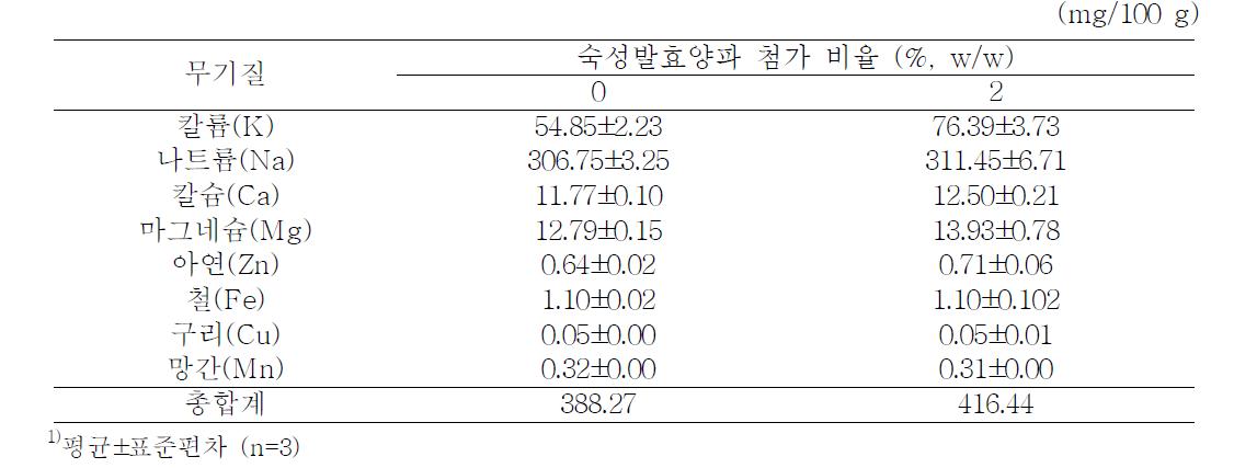 숙성발효양파 첨가 양갱의 무기질 함량