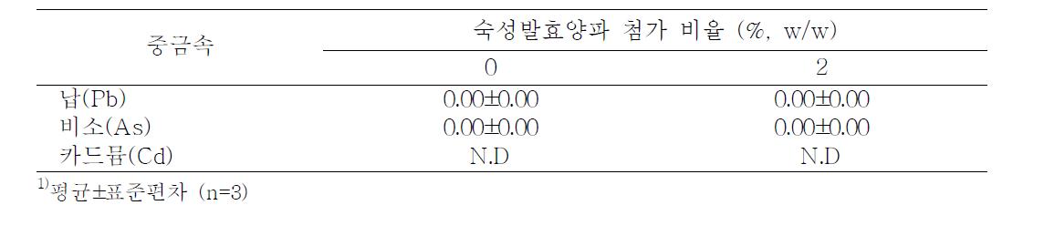 숙성발효양파 첨가 양갱의 중금속 함량