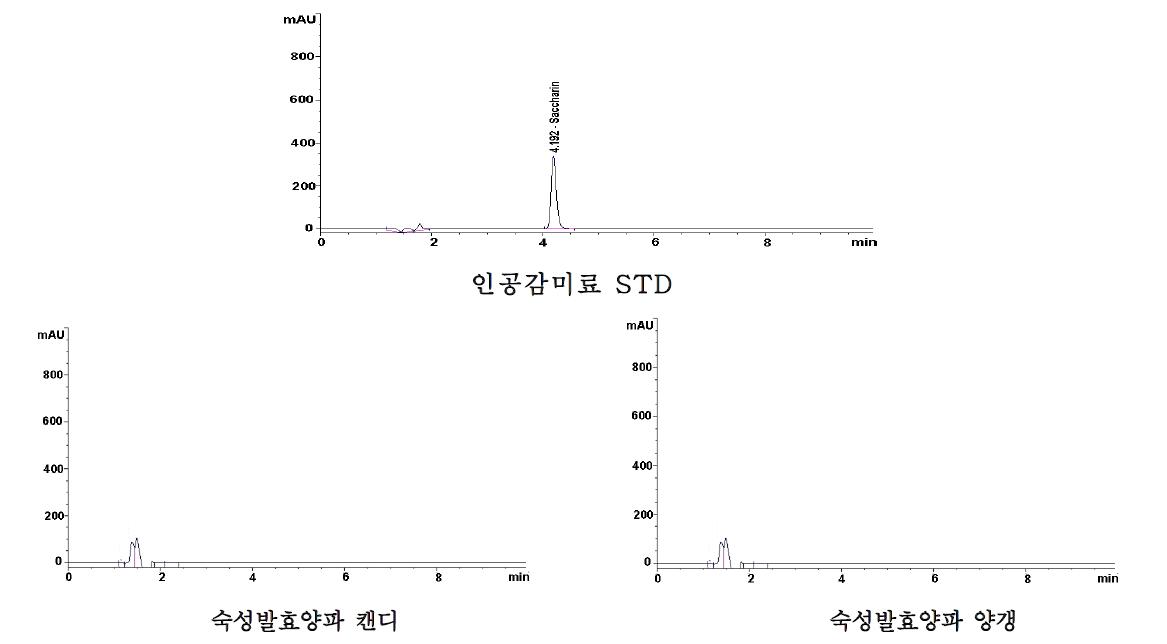 숙성발효양파 첨가 캔디와 양갱의 허용외 인공감미료