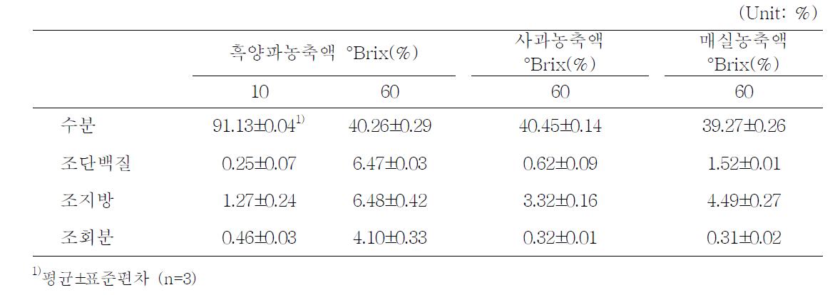 흑양파농축액, 사과농축액, 매실농축액의 일반성분