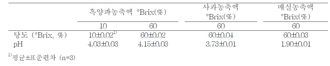 흑양파농축액, 사과농축액, 매실농축액의 당도 및 pH