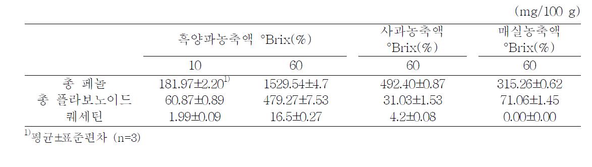 흑양파농축액, 사과농축액, 매실농축액의 총 페놀, 총 플라보노이드 및 퀘세틴 함량