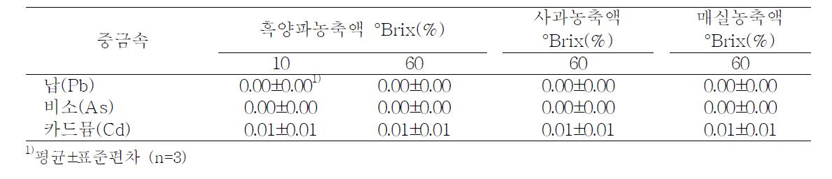 흑양파농축액, 사과농축액, 매실농축액의 중금속 함량