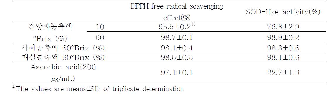 흑양파농축액의 항산화활성
