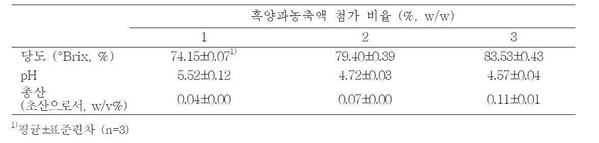 흑양파농축액 첨가 젤리의 당도, pH 및 총산