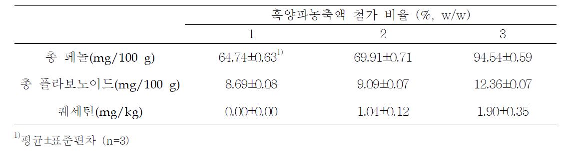 흑양파농축액 첨가 젤리의 총 페놀과 총 플라보노이드 함량