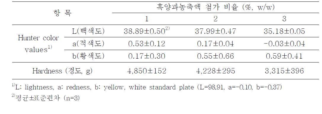 흑양파농축액 첨가 젤리의 색도