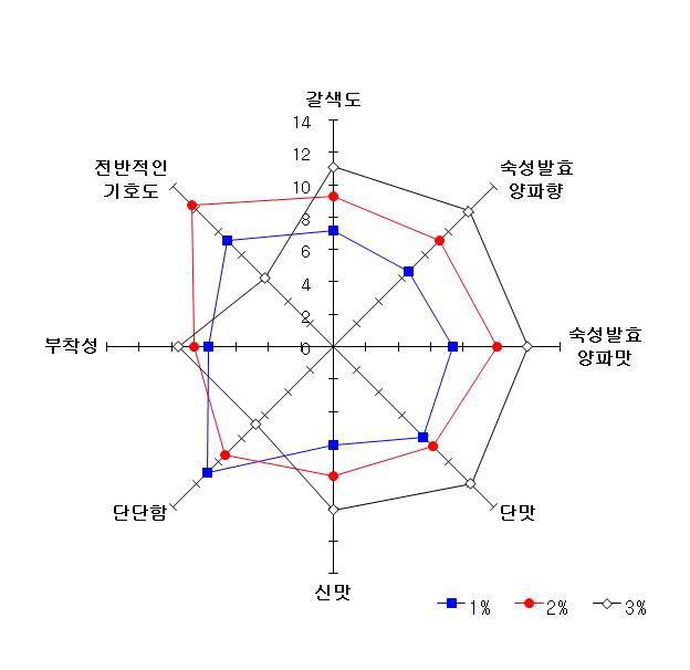 흑양파농축액 첨가 젤리의 정량적 묘사분석