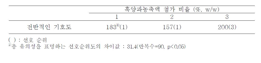 흑양파농축액 첨가 젤리의 선호도 순위검사