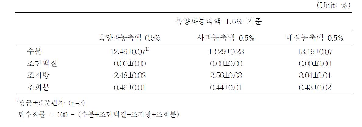 기호성 증진을 위한 흑양파 젤리의 일반성분