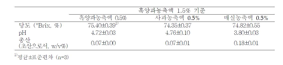 기호성 증진을 위한 흑양파 젤리의 당도, pH 및 총산