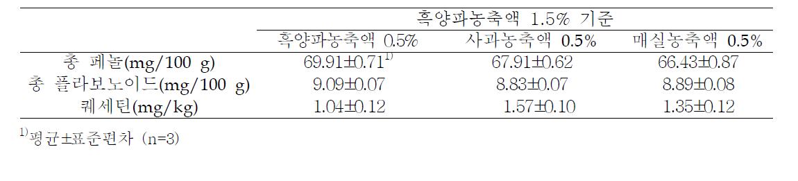 기호성 증진을 위한 흑양파 젤리의 총 페놀과 총 플라보노이드 함량