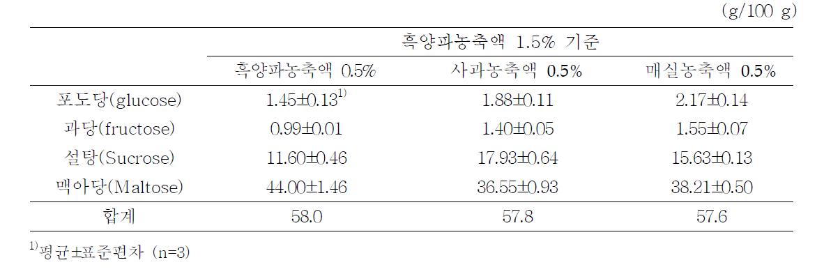 기호성 증진을 위한 흑양파 젤리의 유리당 함량