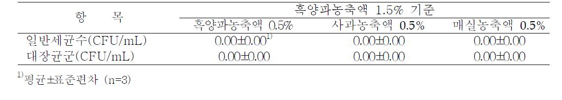 기호성 증진을 위한 흑양파 젤리의 미생물학적 안전성 검사