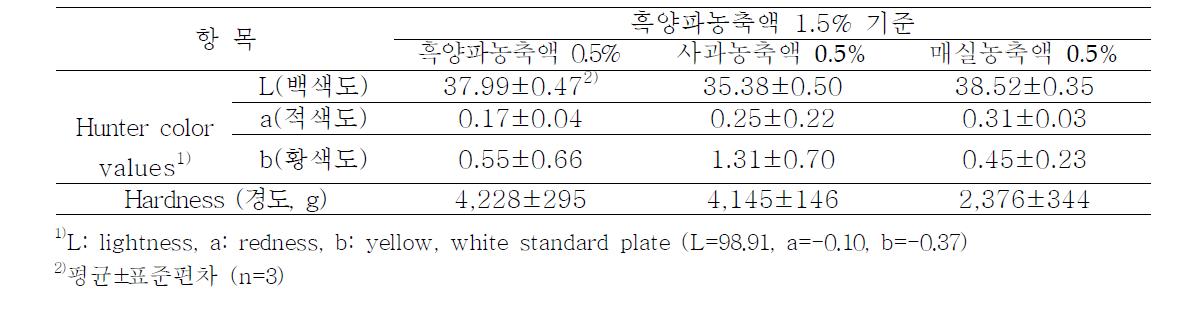 기호성 증진을 위한 흑양파 젤리의 색도