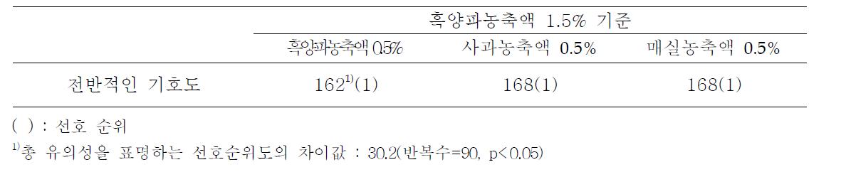 흑양파농축액 첨가 젤리의 선호도 순위검사