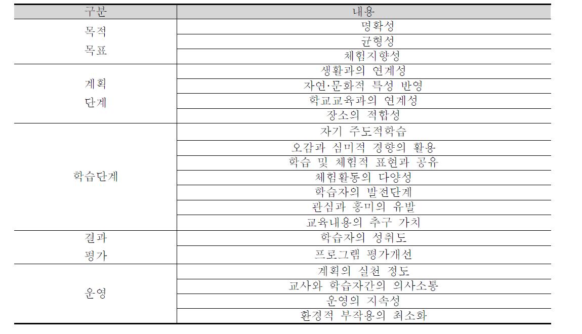 프로그램개발 단계구분과 내용