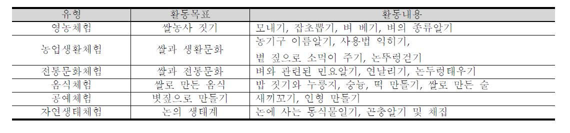 체험프로그램의 유형별 목표 도출