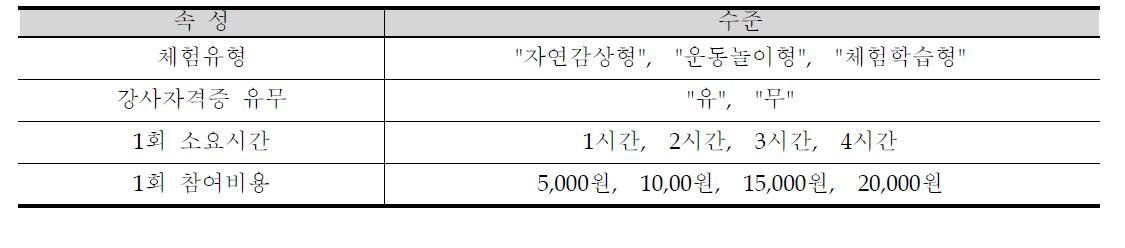 방과 후 농촌체험프로그램의 가격속성 및 수준