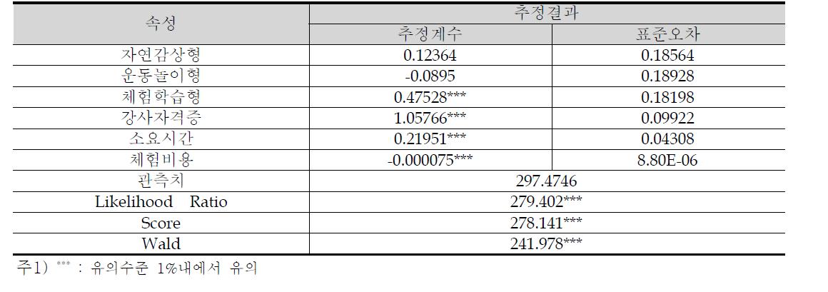 Conditional Logit 모형의 추정결과