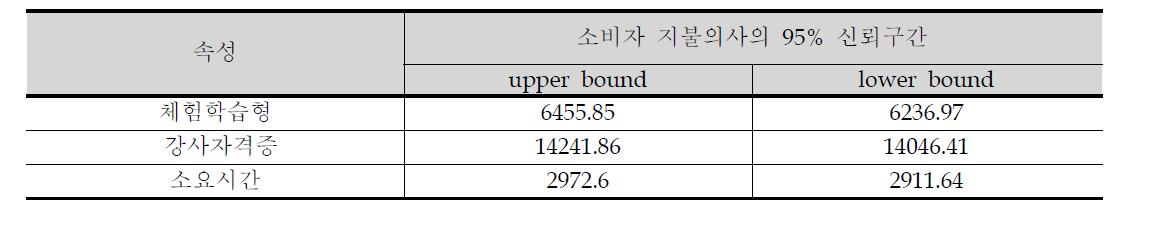 소비자 지불의사 신뢰구간 추정