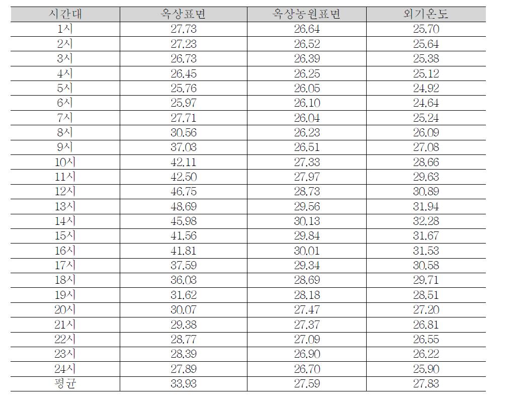옥상농원 시간대별 온도 변화(단위 : ℃ )