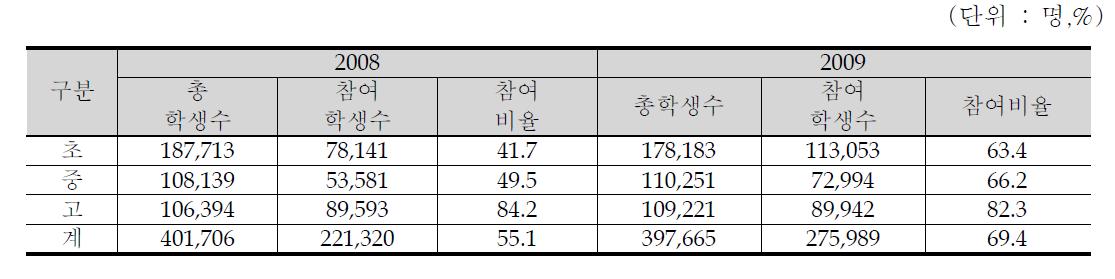 대구광역시 방과 후 체험활동 참여율