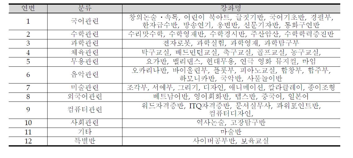 방과후 체험프로그램의 종류