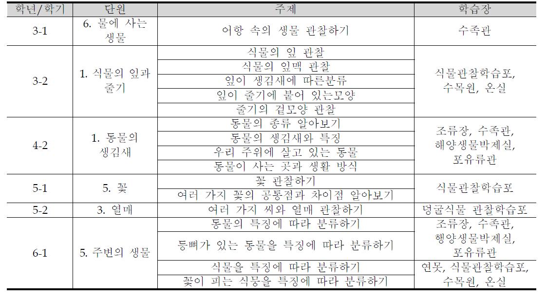 초등학교 교과과정 체험학습관련 내용