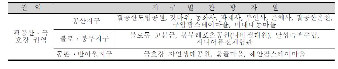 지구별 체험관광자원