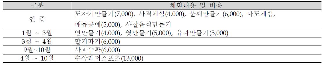 대구시티투어 체험내용