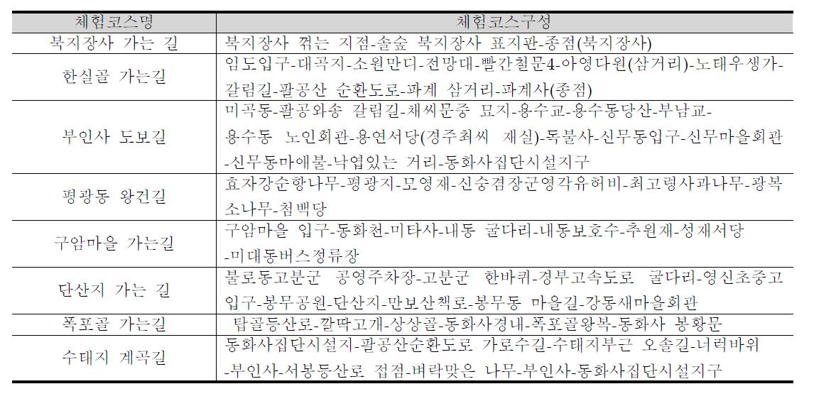 팔공산올레길 체험코스