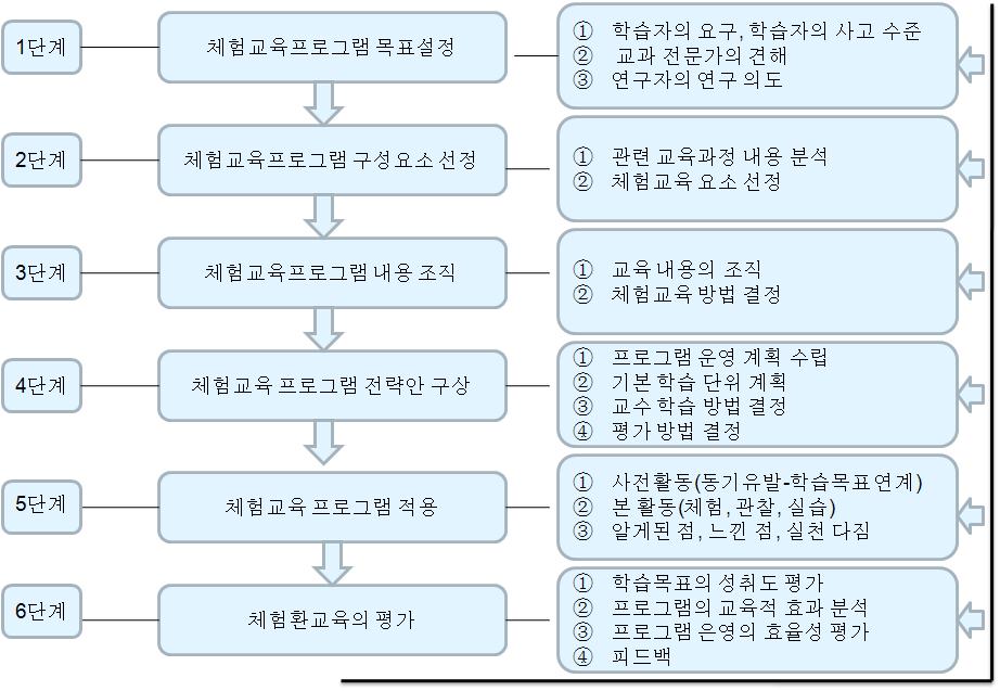 체험교육프로그램설계 모형