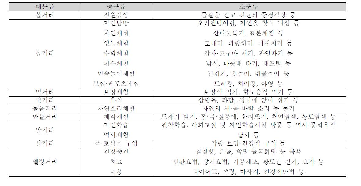 농촌체험활동의 분류