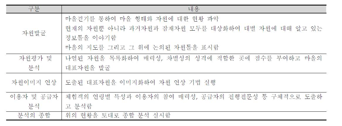 체험자원의 분석