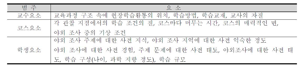 야외 현장체험학습의 교육적 체제의 범주와 요소