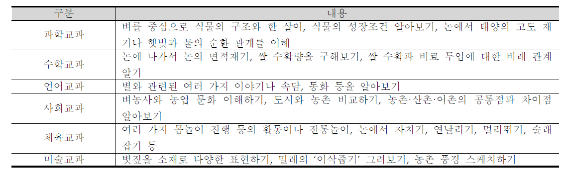 체험교육의 교과별 접근