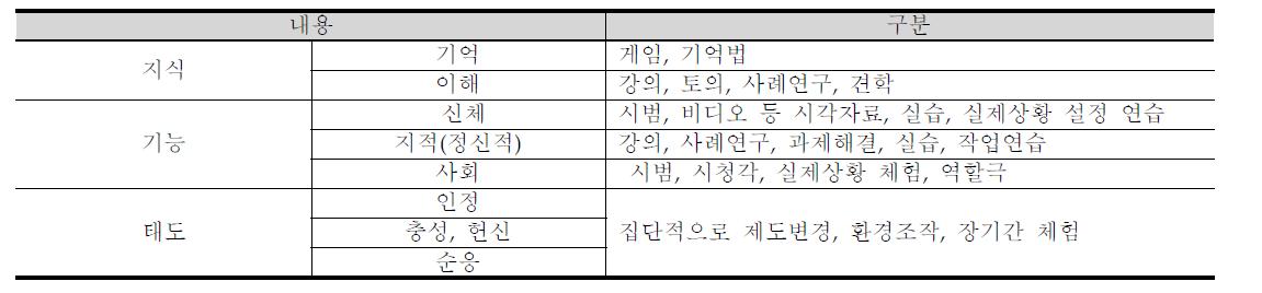 학습내용에 따른 최적의 교육방법