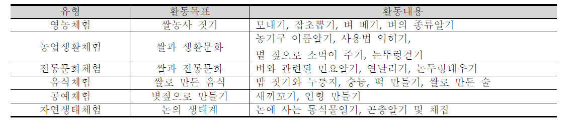 벼농사와 관련한 체험프로그램의 유형별 목표 도출