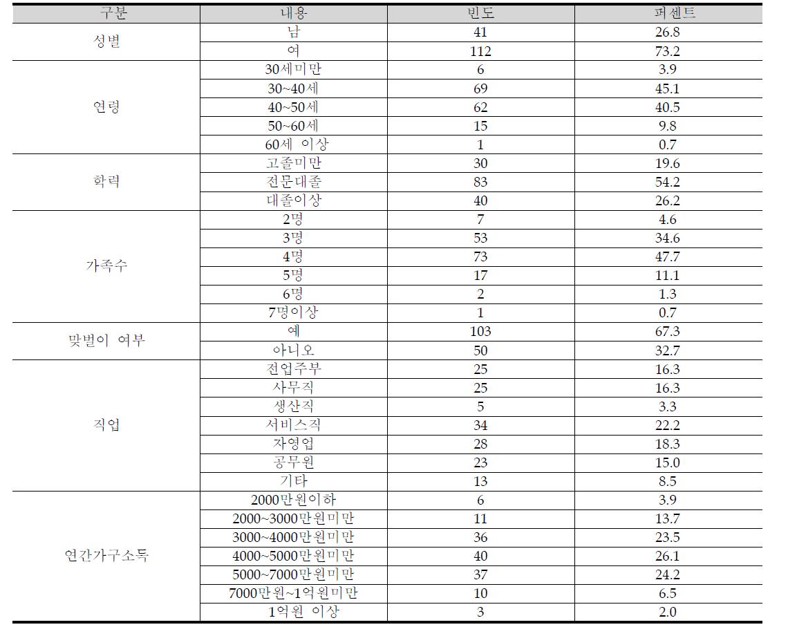 조사대상자 일반사항(단위: 명, %)