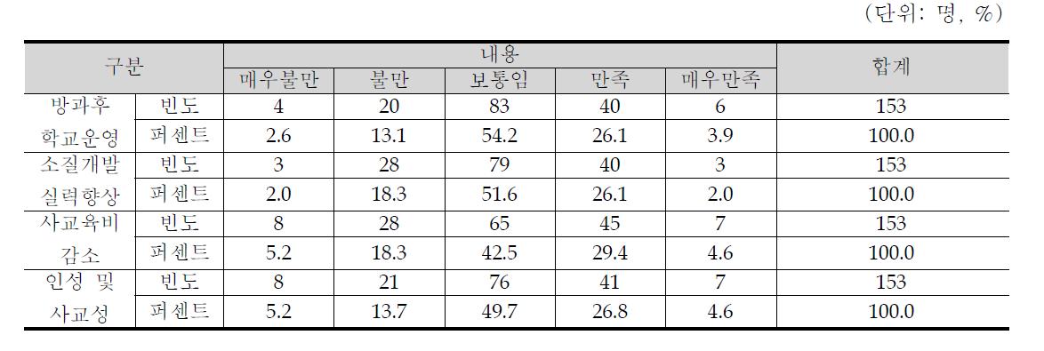 방과후 학교 분야별 만족도