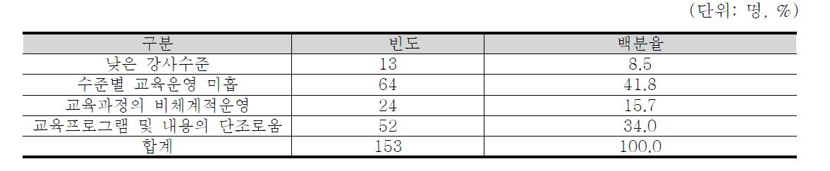 방과 후 학교 불만족 이유