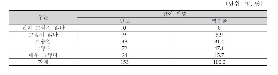 방과후 농촌체험프로그램 참여시킬 의향