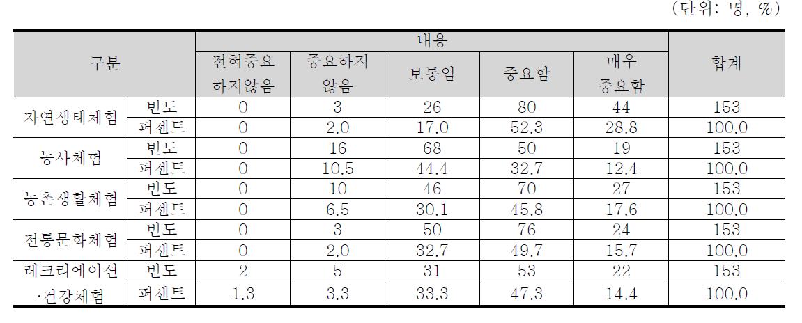 농촌체험프로그램 선호도