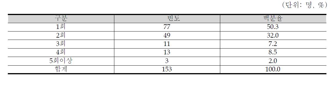 적정한 참여 회수