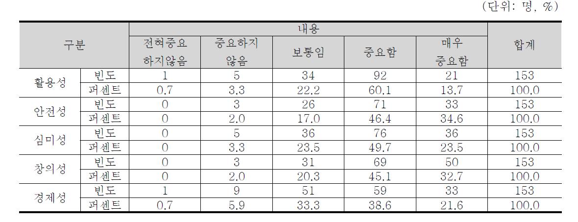 교재 및 교구의 개발 시 중요도