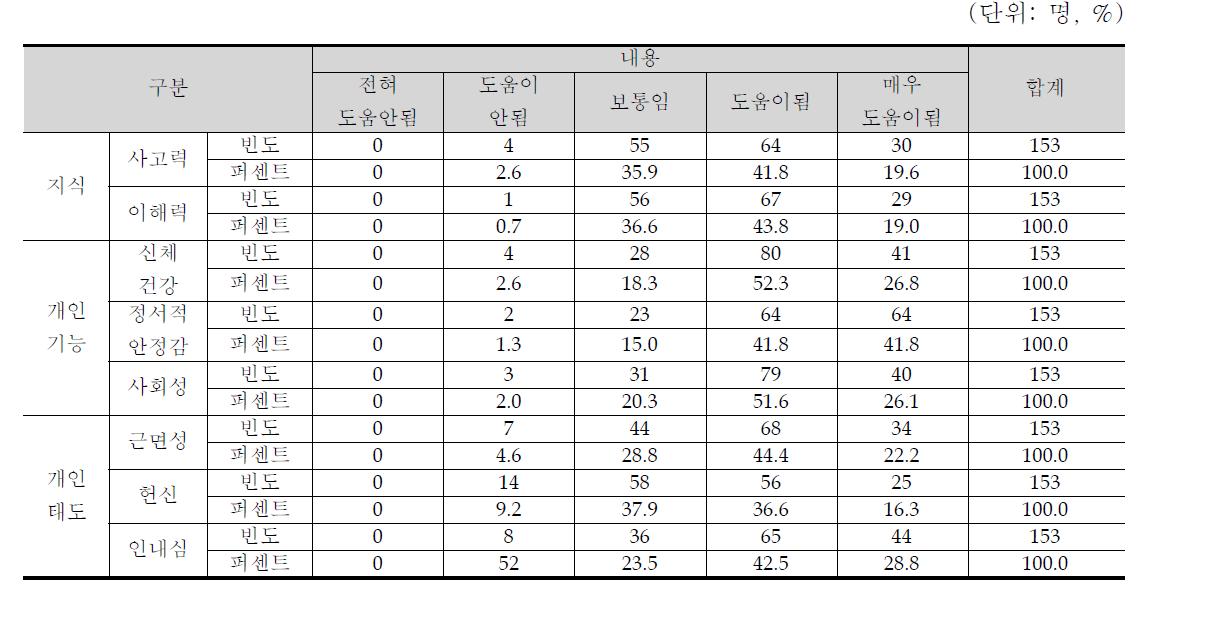 농업농촌체험활동의 효과