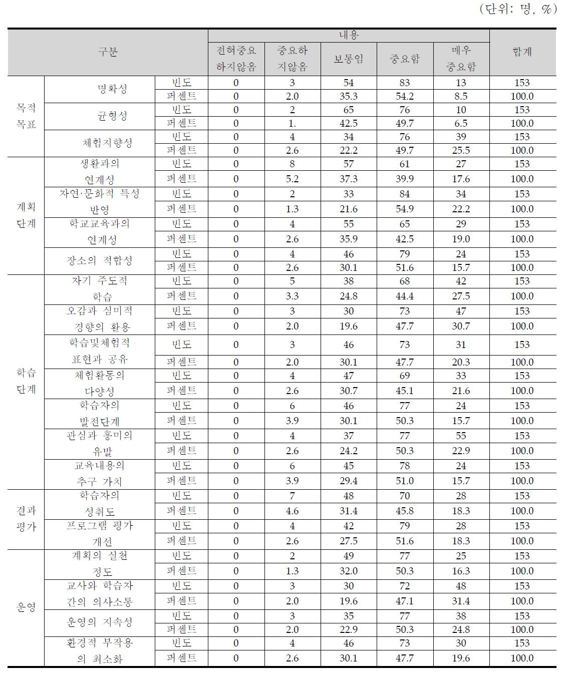 체험프로그램개발 단계에서의 항목별 중요도